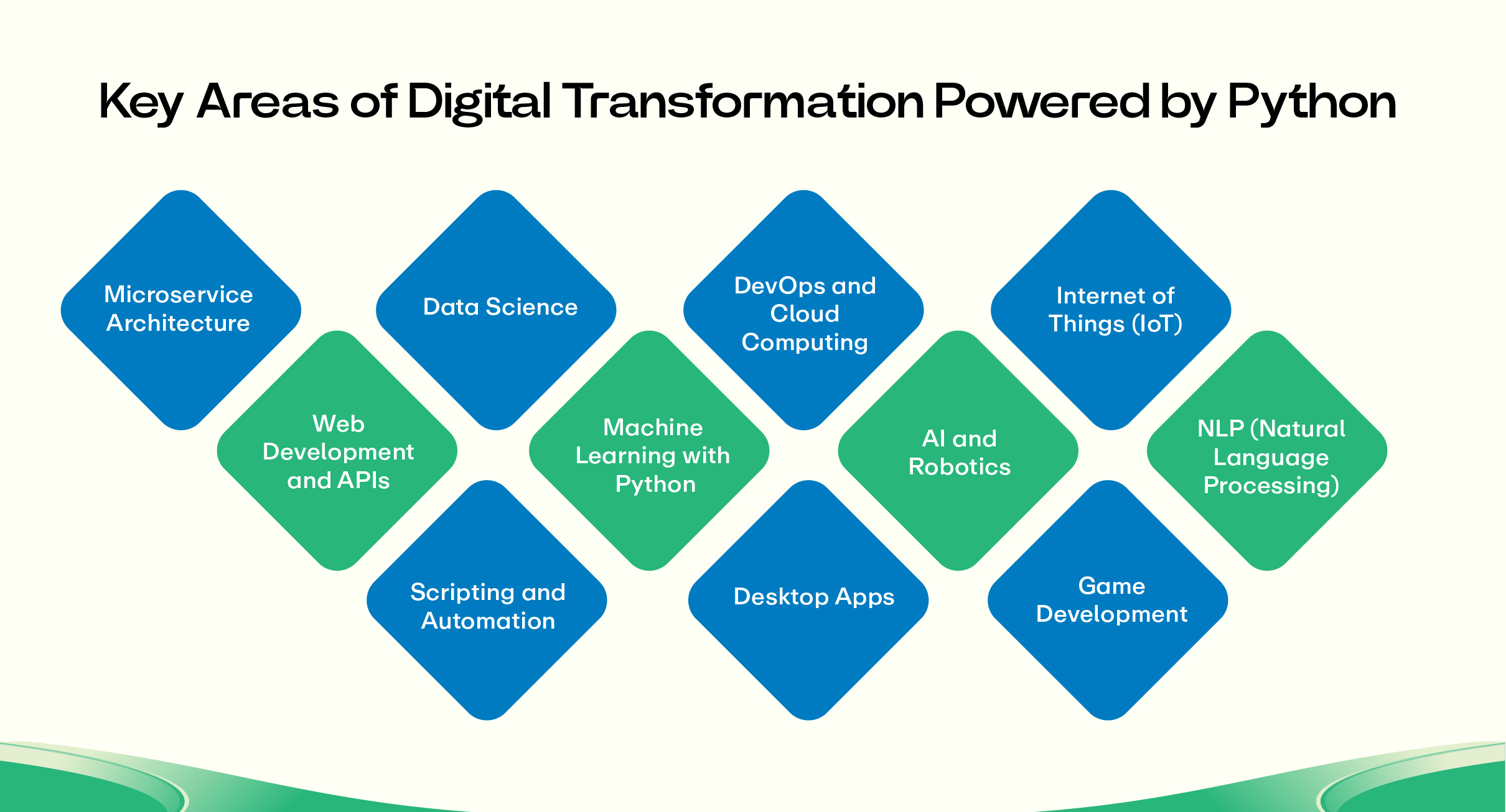 Key Areas of Digital Transformation 