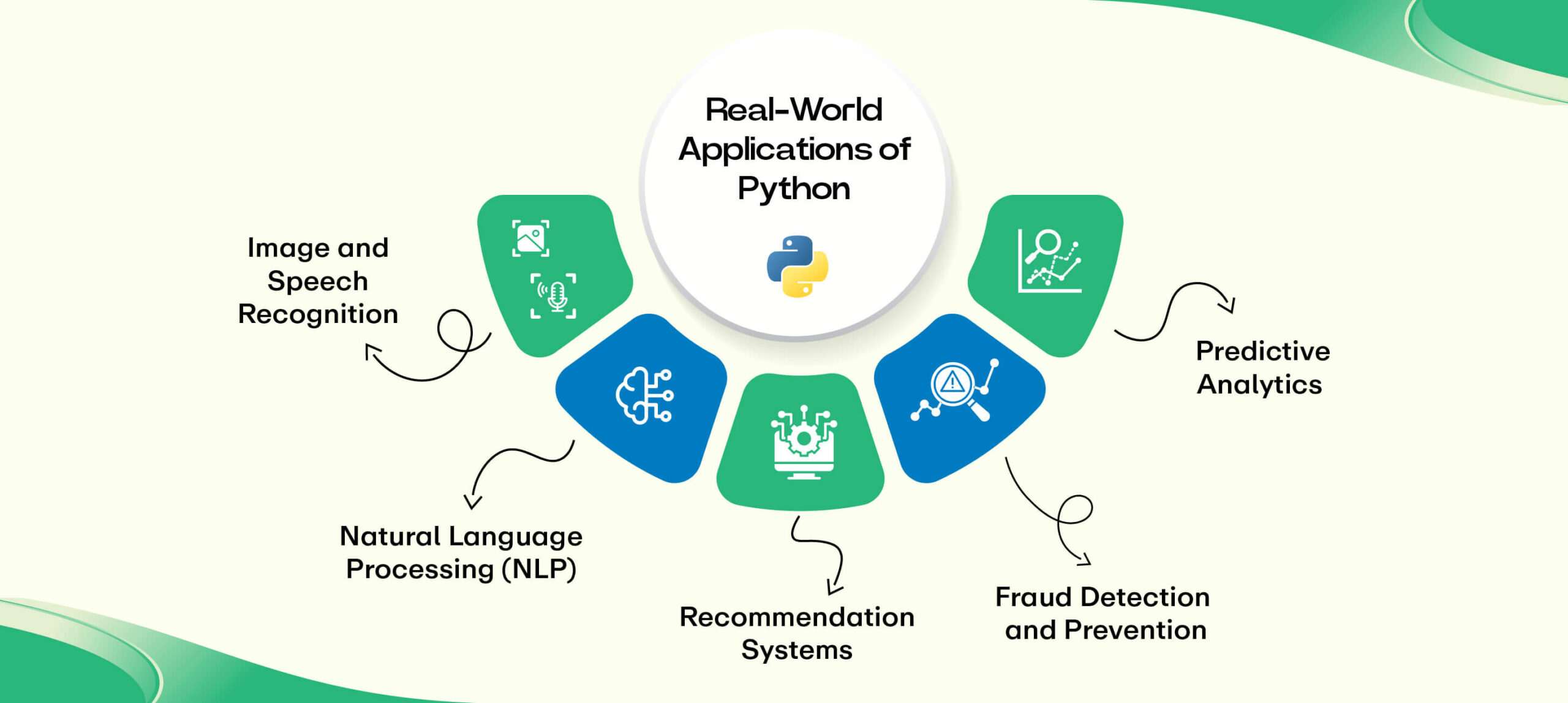 Real-World Application of Python 