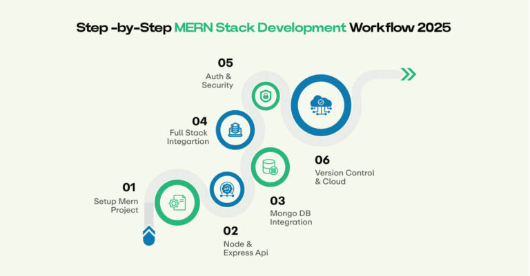 Complete Guide to MERN Stack Development in 2025