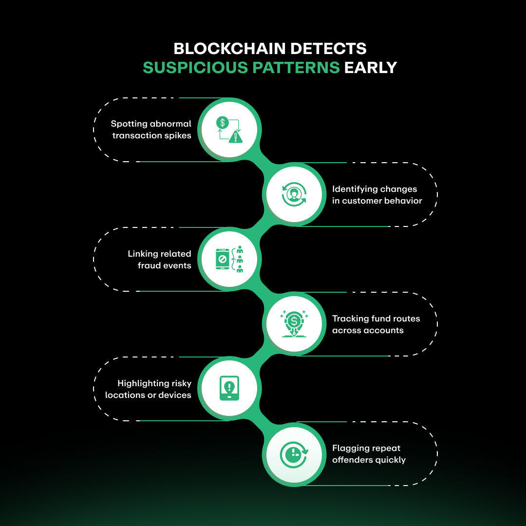 blockchain detects suspicious patterns early