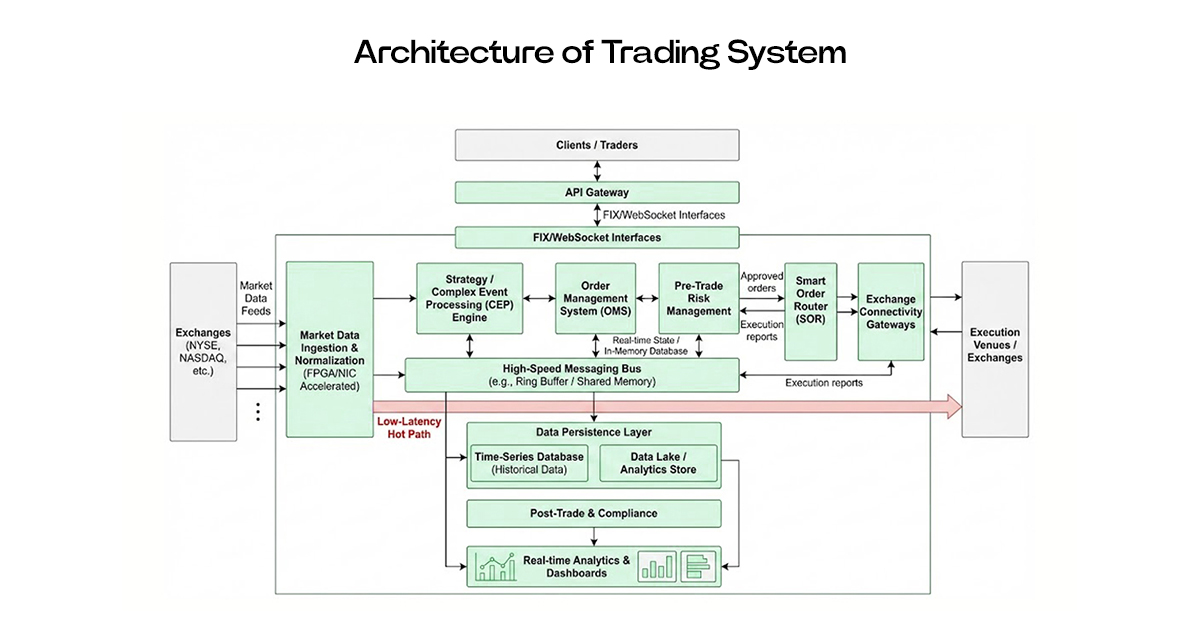 Architecture of trading system