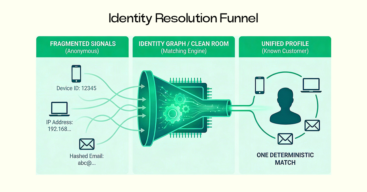 Data and Identity - The Layer Advertisers Least Control