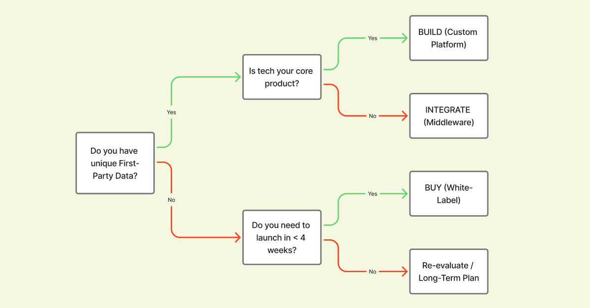 Build buy integrate AdTech platform flowchart
