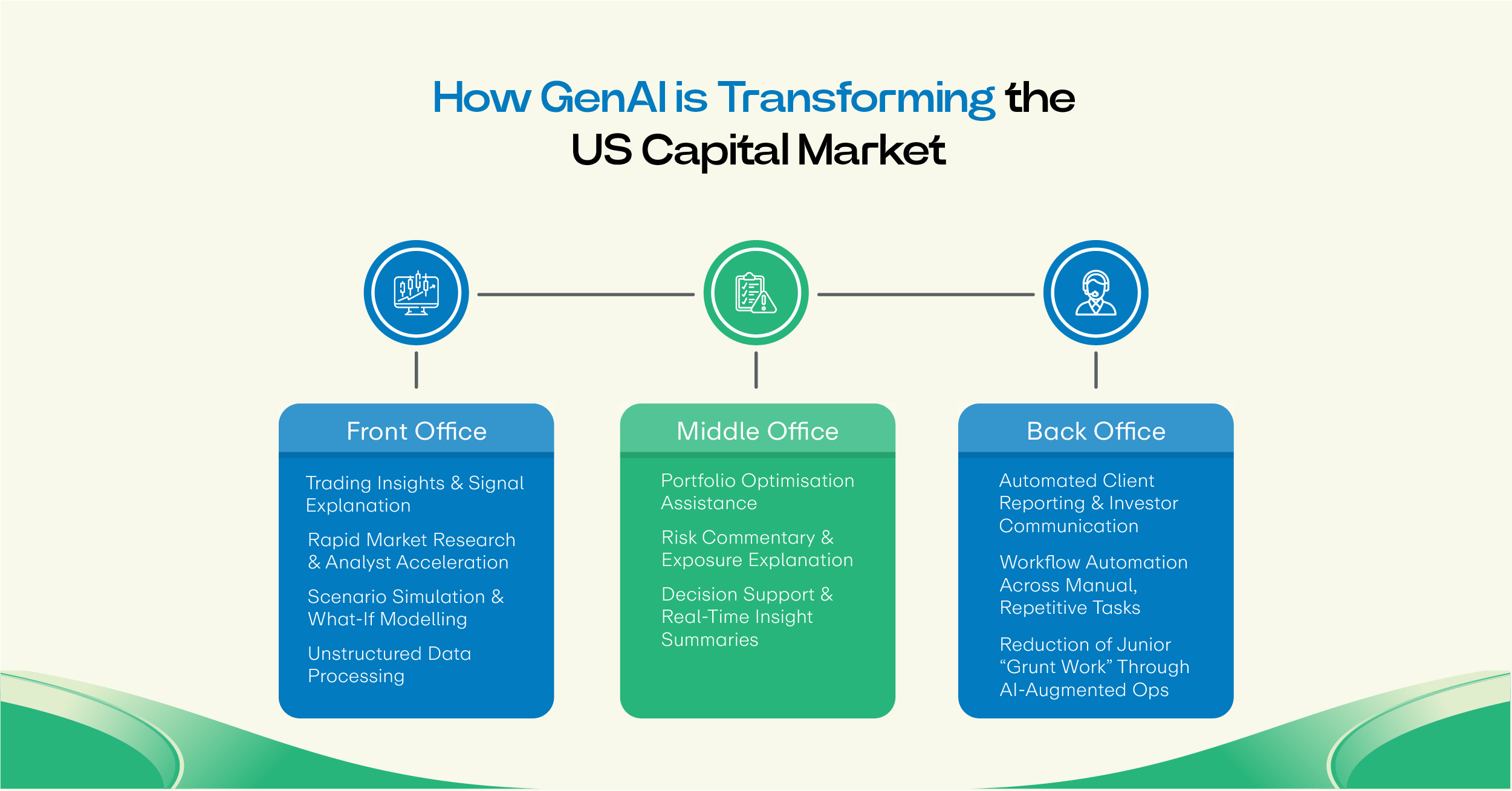 How GenAI Is Transforming the US Capital Market (Use Cases)