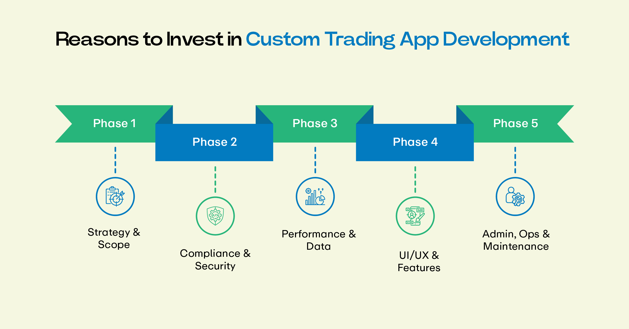 Reasons to invest in Custom trading app development