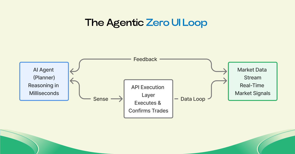 Zero-ui loop