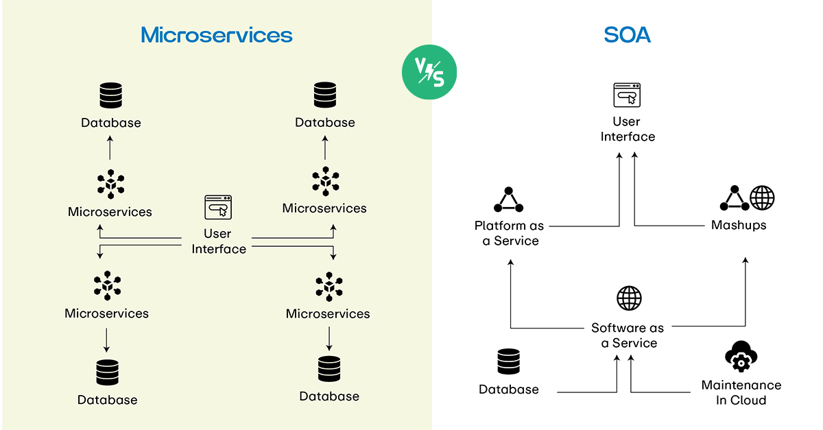 microservices vs soa