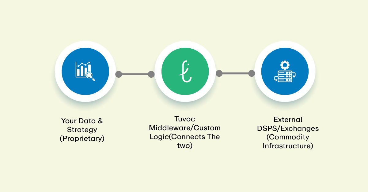 AdTech middleware architecture diagram