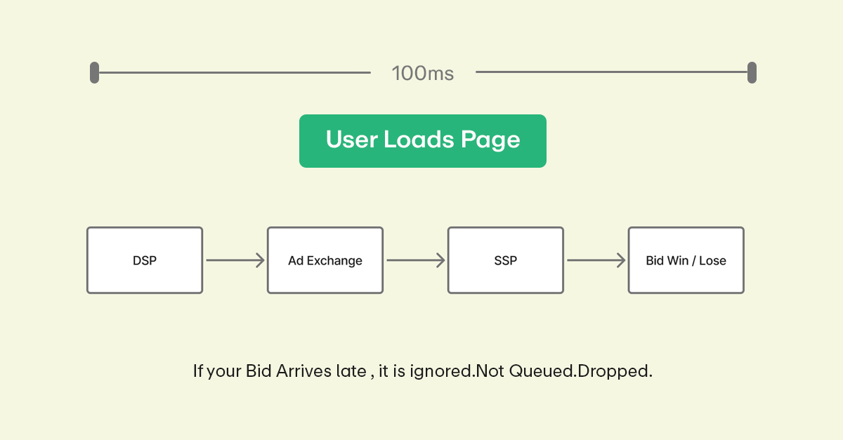 Real-time bidding workflow diagram