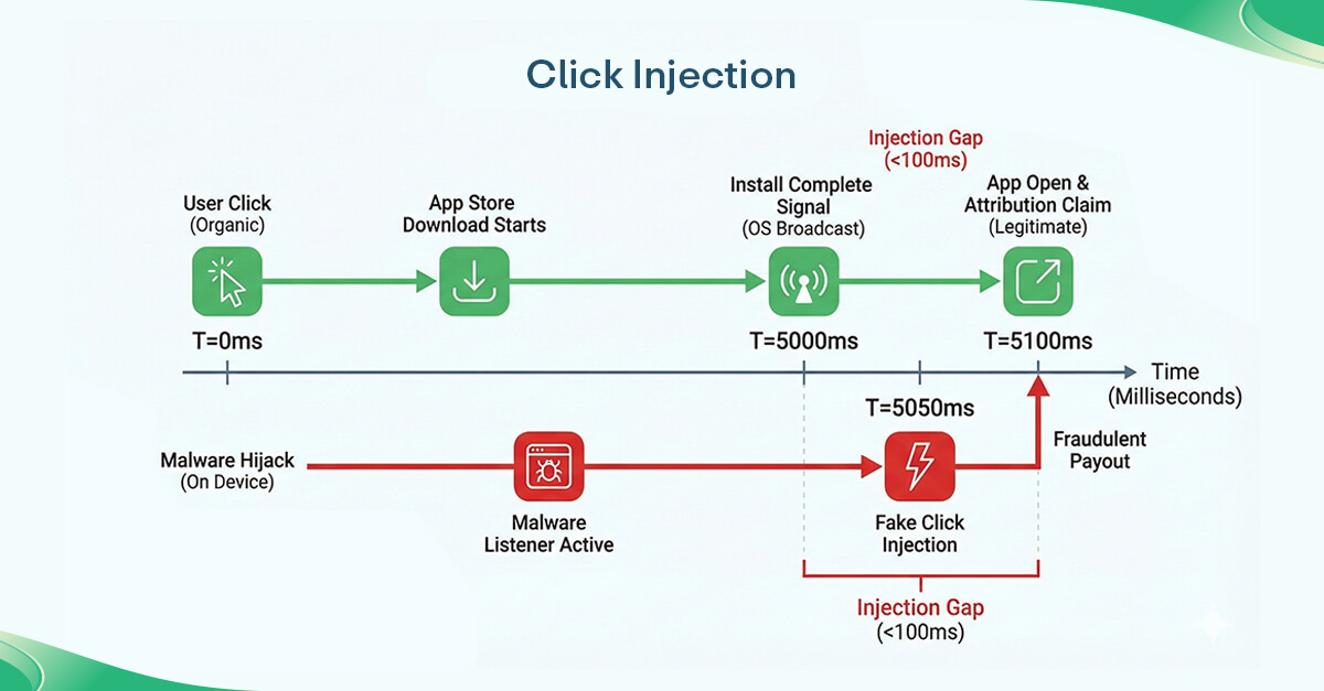Click injection