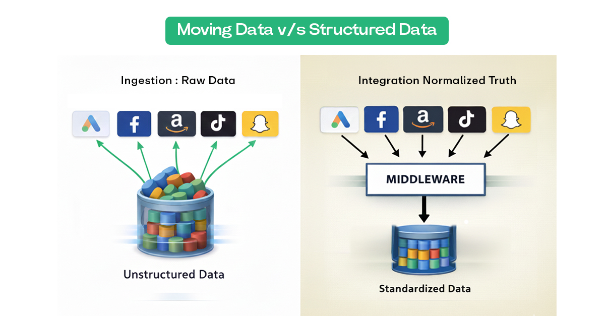 APIs Move Data; Middleware Adds Meaning
