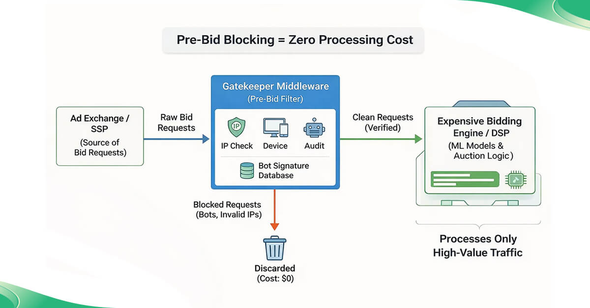 Pre-bid gatekeeper middleware architecture
