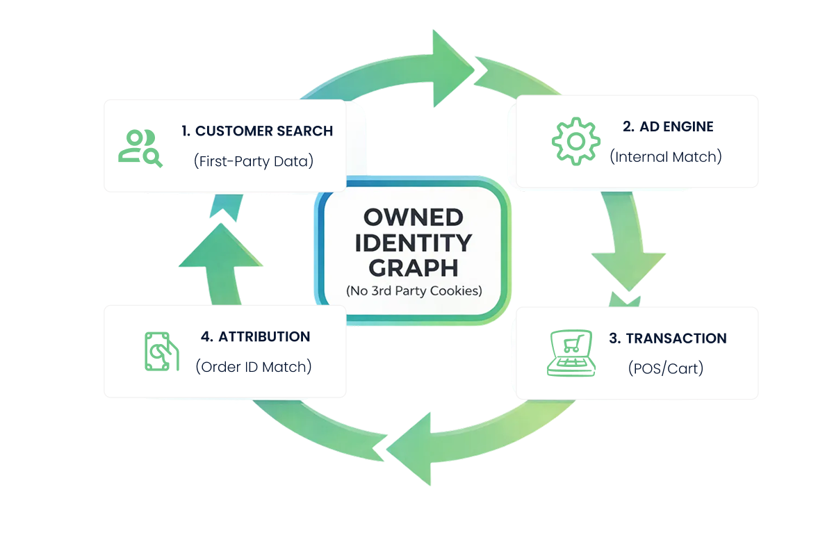 Retail media network identity graph
