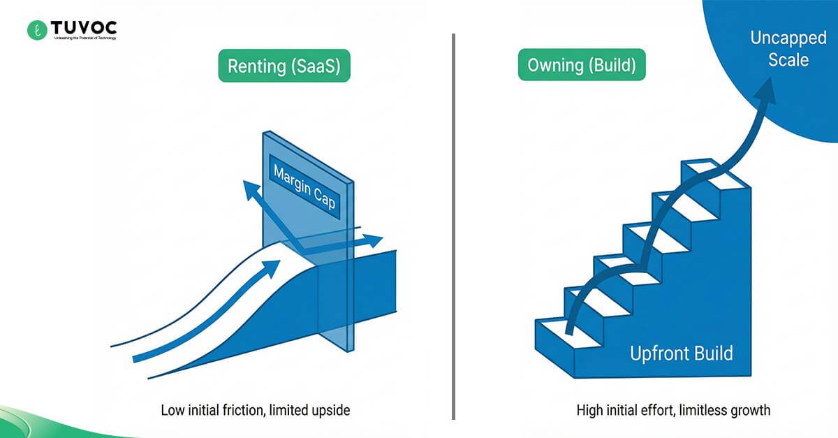 Revenue Share vs Fixed Cost
