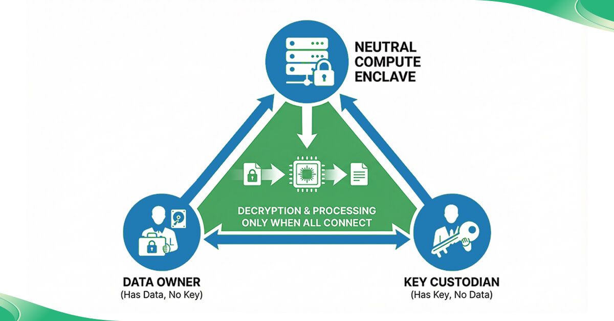 Separation of duties for secure data decryption