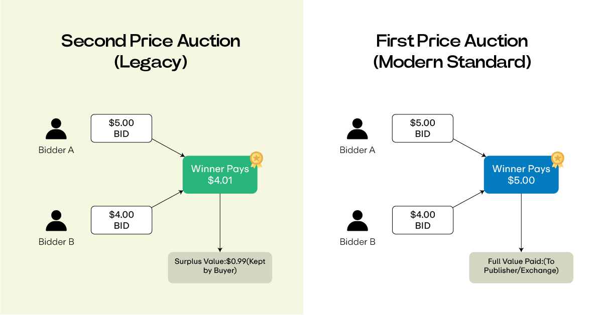 The Bidding War First-Price vs. Second-Price Auctions