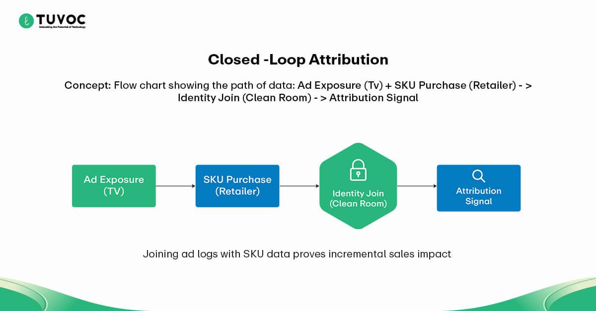 The Closed Loop-From TV Exposure to Retail Cart