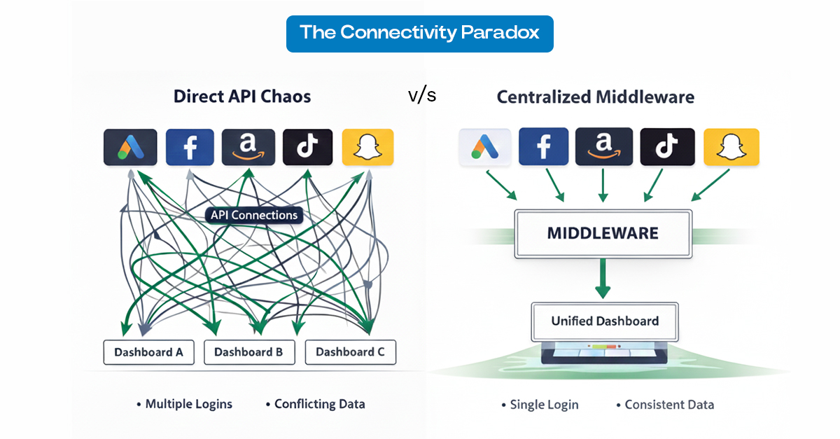 The Connectivity Paradox