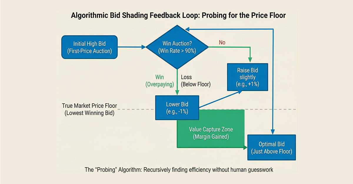 The Probing Algorithm