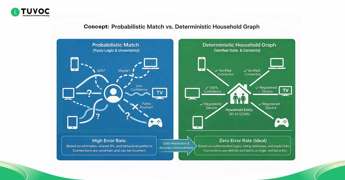 The Resolution Gap- Probabilistic vs. Deterministic Identity