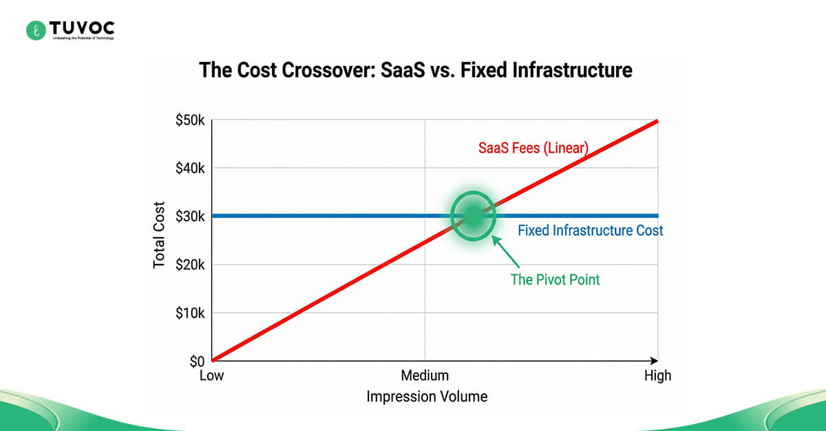 The cost crossover - saas vs fixed infrastructure