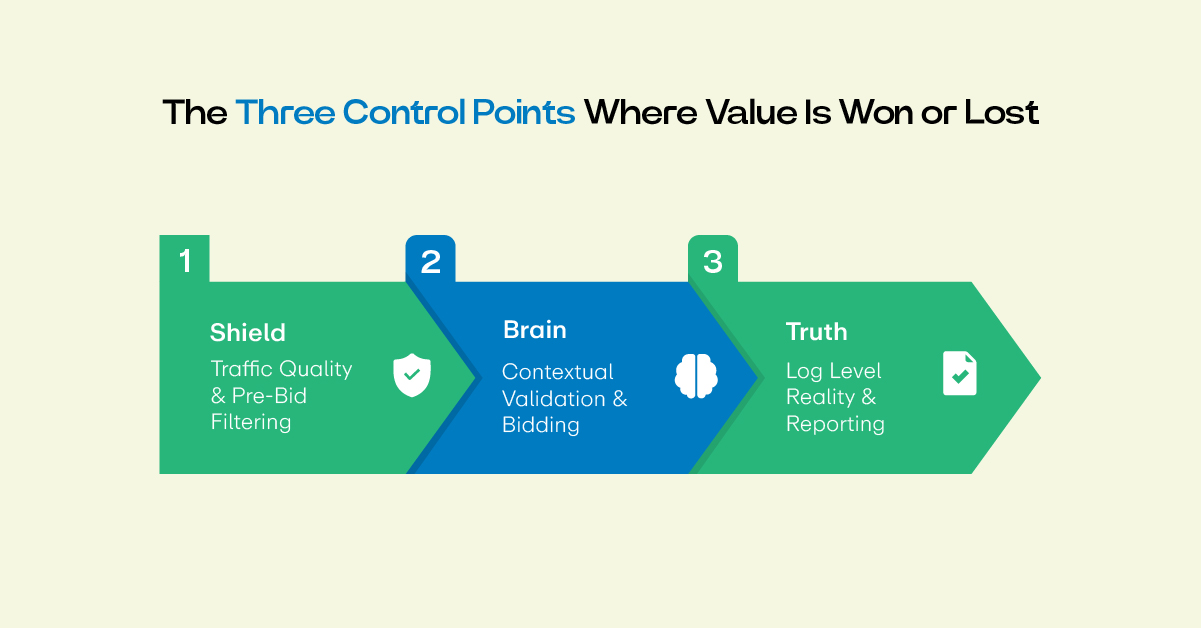 Three Control Points Value