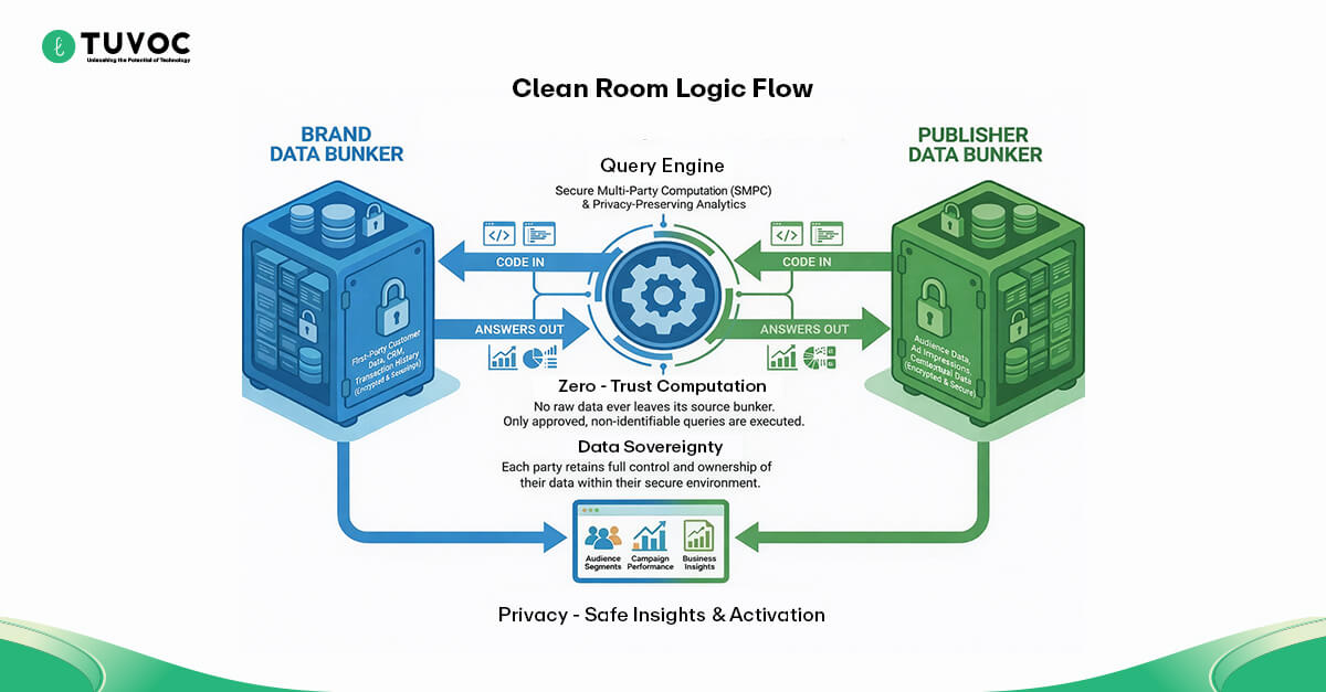 Zero-Trust Architecture- The Clean Room Logic Flow