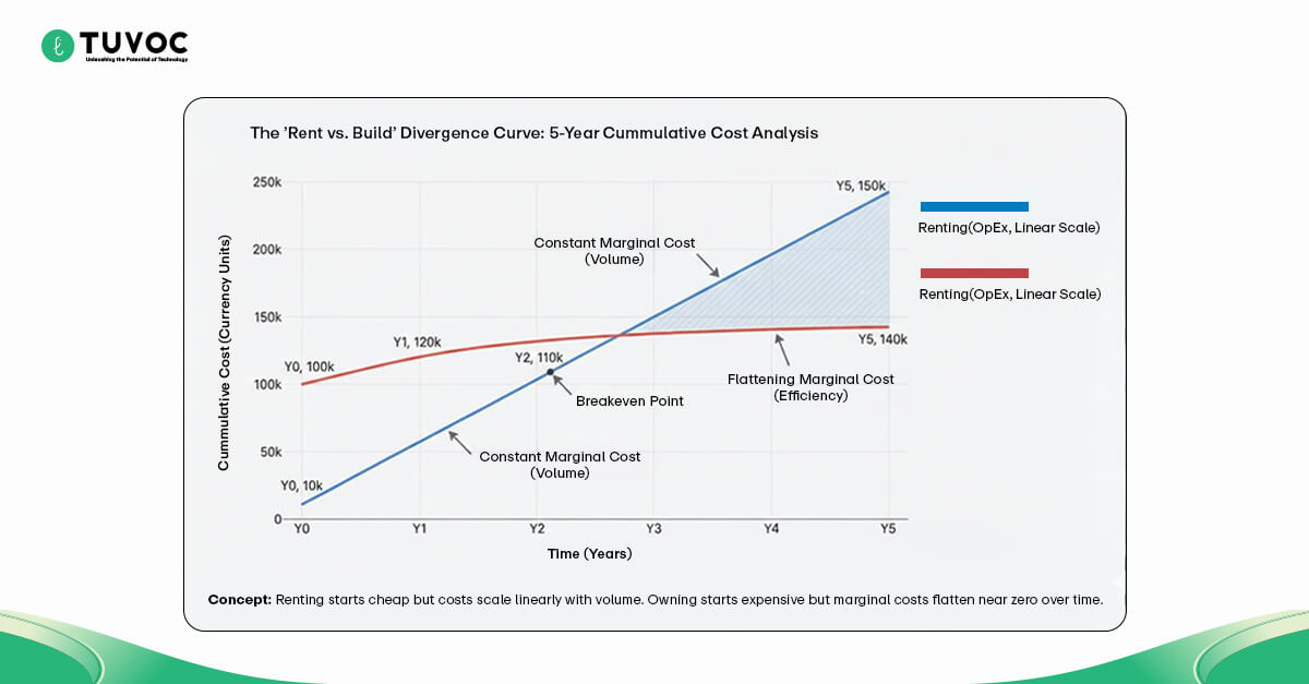 economic divergence- rent vs build
