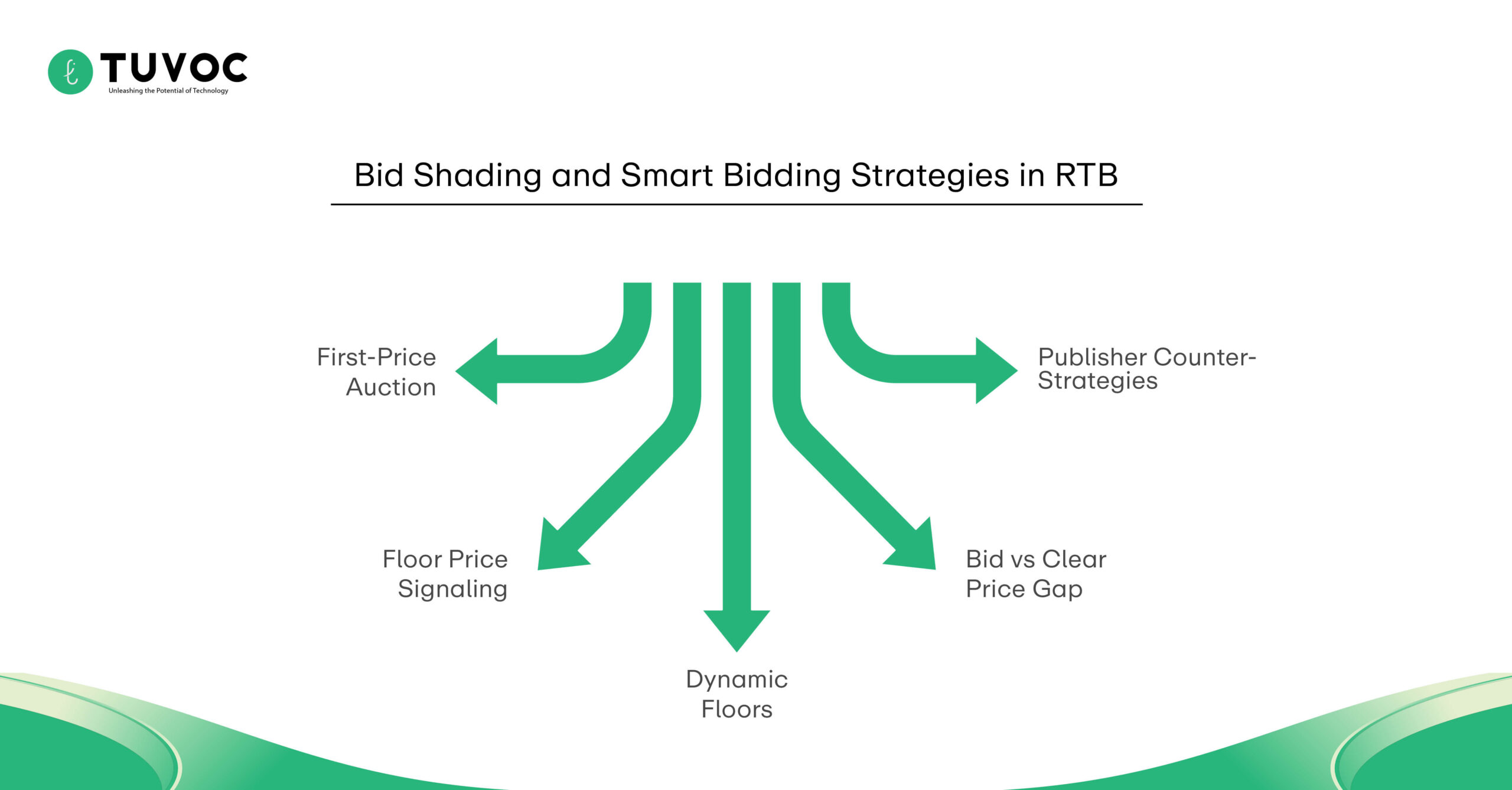 Bid Shading and Smart Bidding Strategies in RTB 