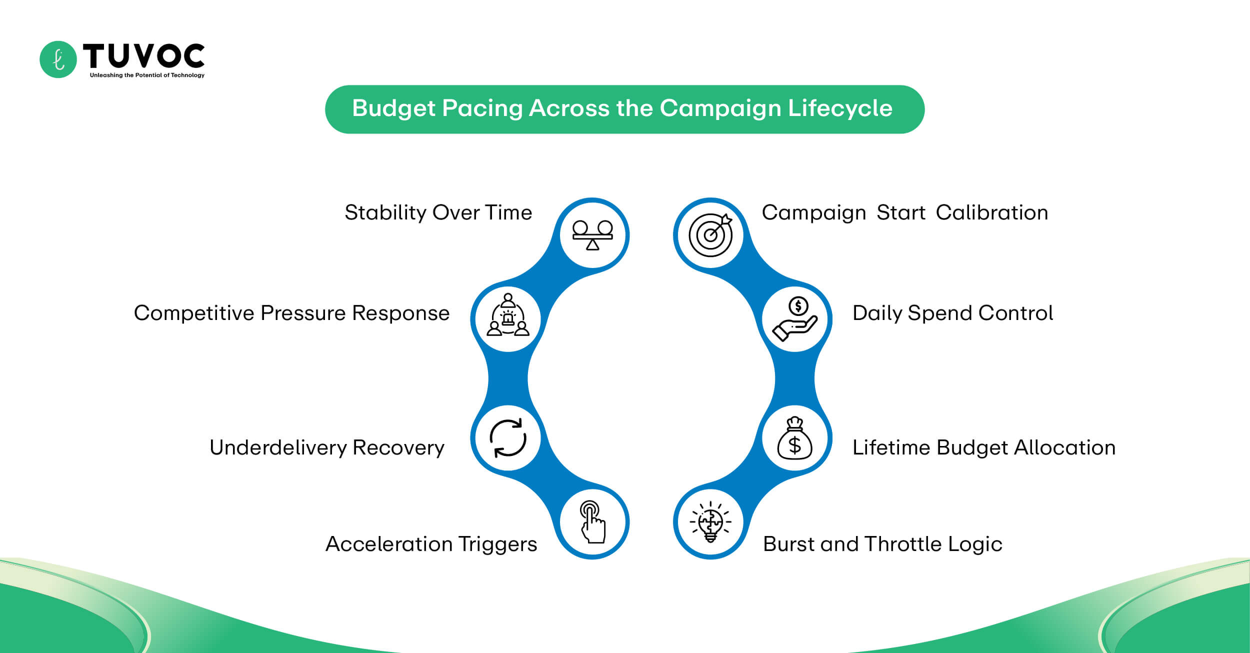 Budget Pacing Across the Campaign Lifecycle