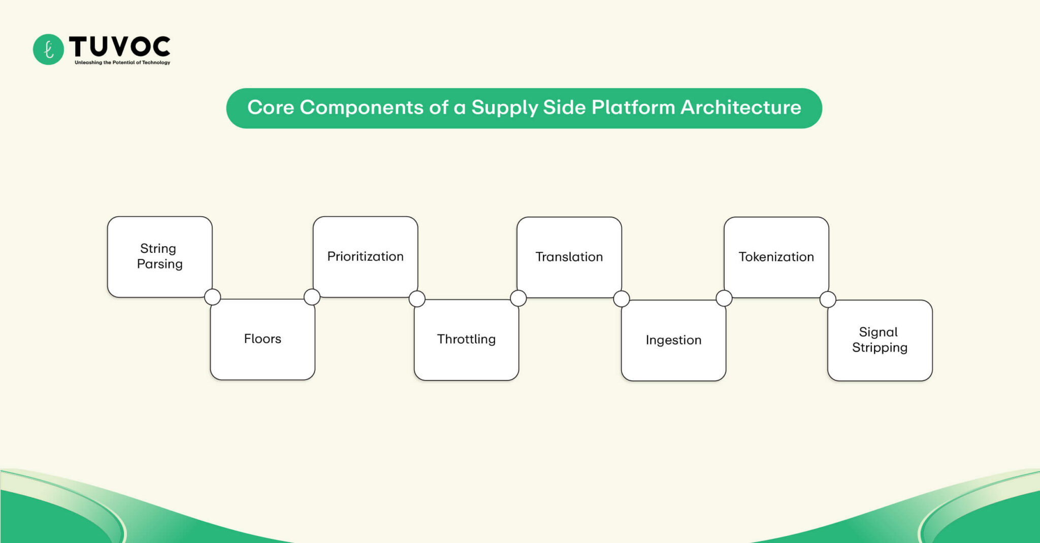 Example Sp Platform Supply Side Platform (SSP) | Architecture Guide