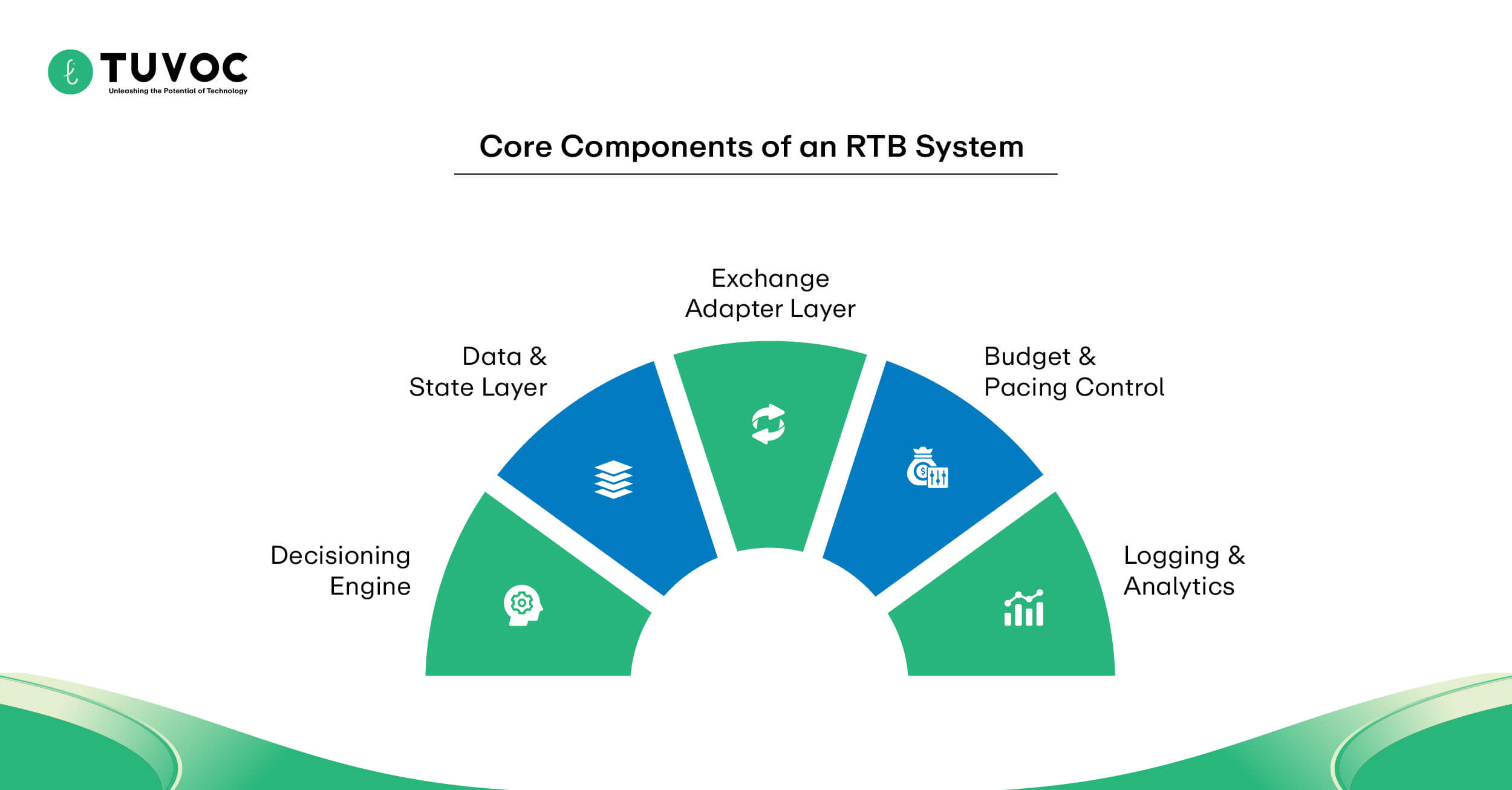 Core Components of an RTB System