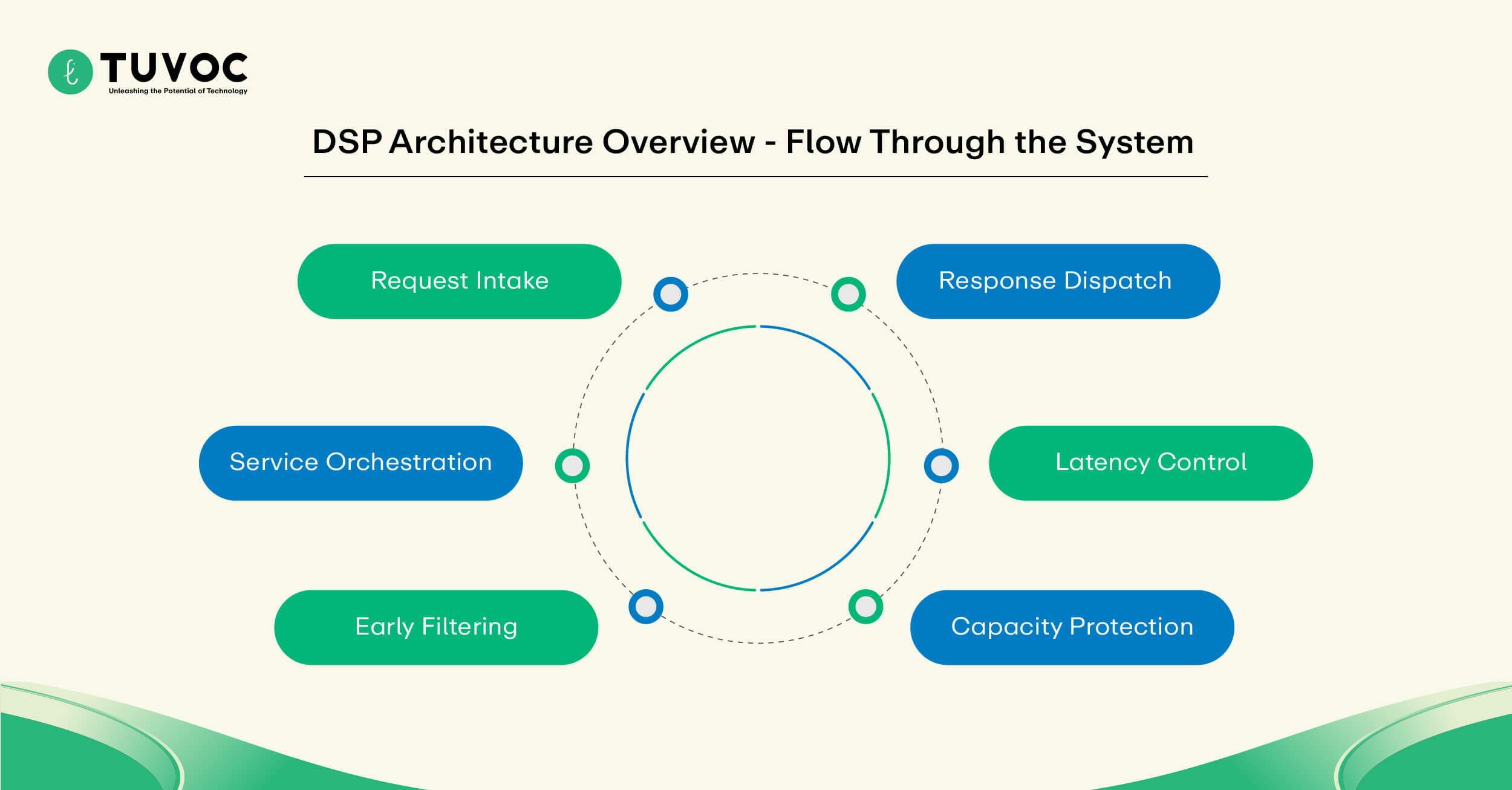 DSP Architecture Overview- Flow Through the System