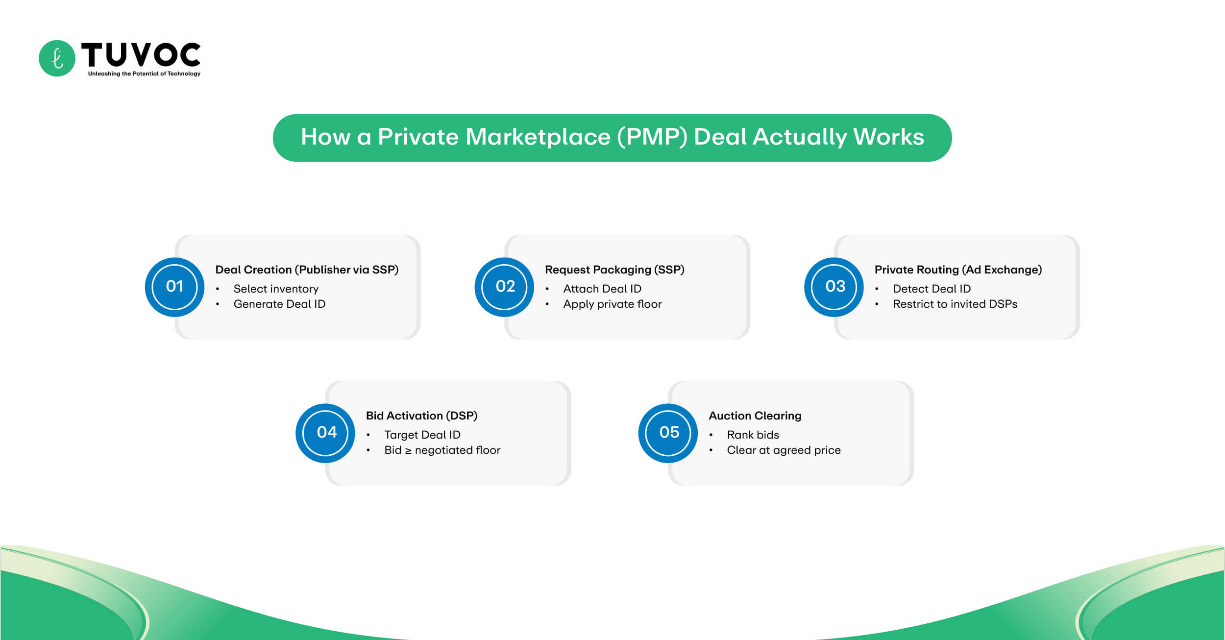 How a Private Marketplace Deal Actually Works