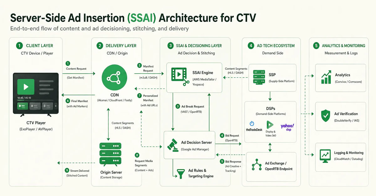 CTV Identity Resolution