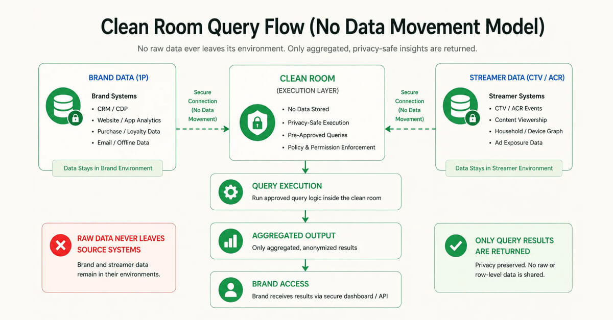 CTV Data Privacy and Clean Room Solutions for Measurement