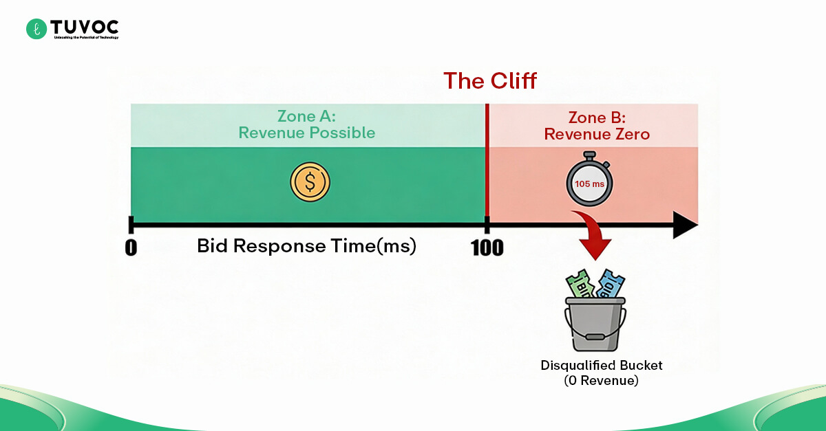 RTB timeout cliff at 100ms