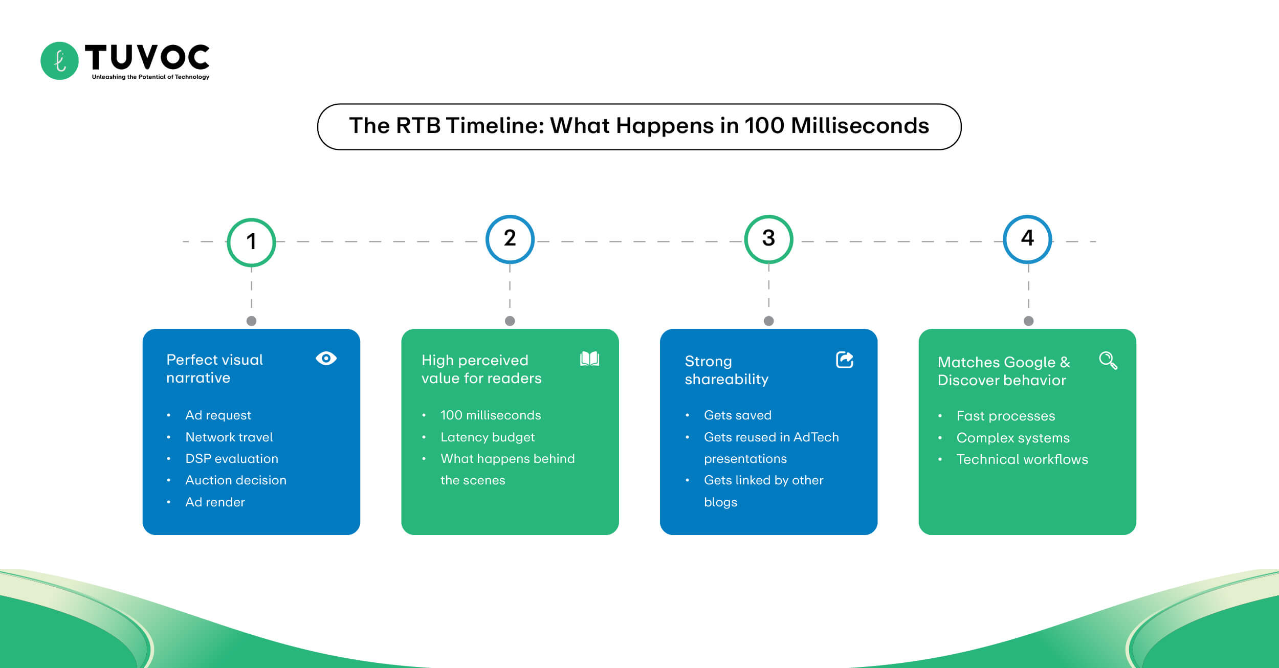 The RTB Timeline- What Happens in 100 Milliseconds