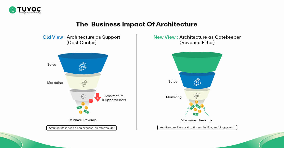 architecture as cost center vs revenue gatekeeper.