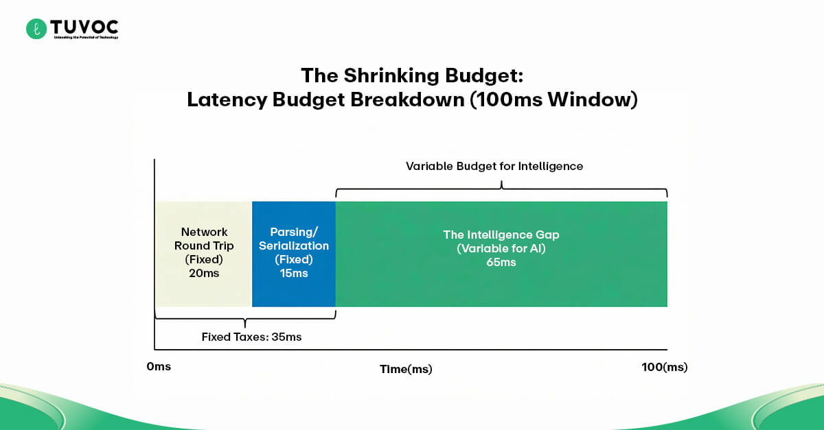 shrinking latency breakdown budget