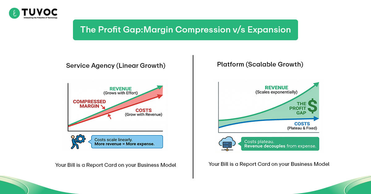 the profit gap- margin compression vs expansion
