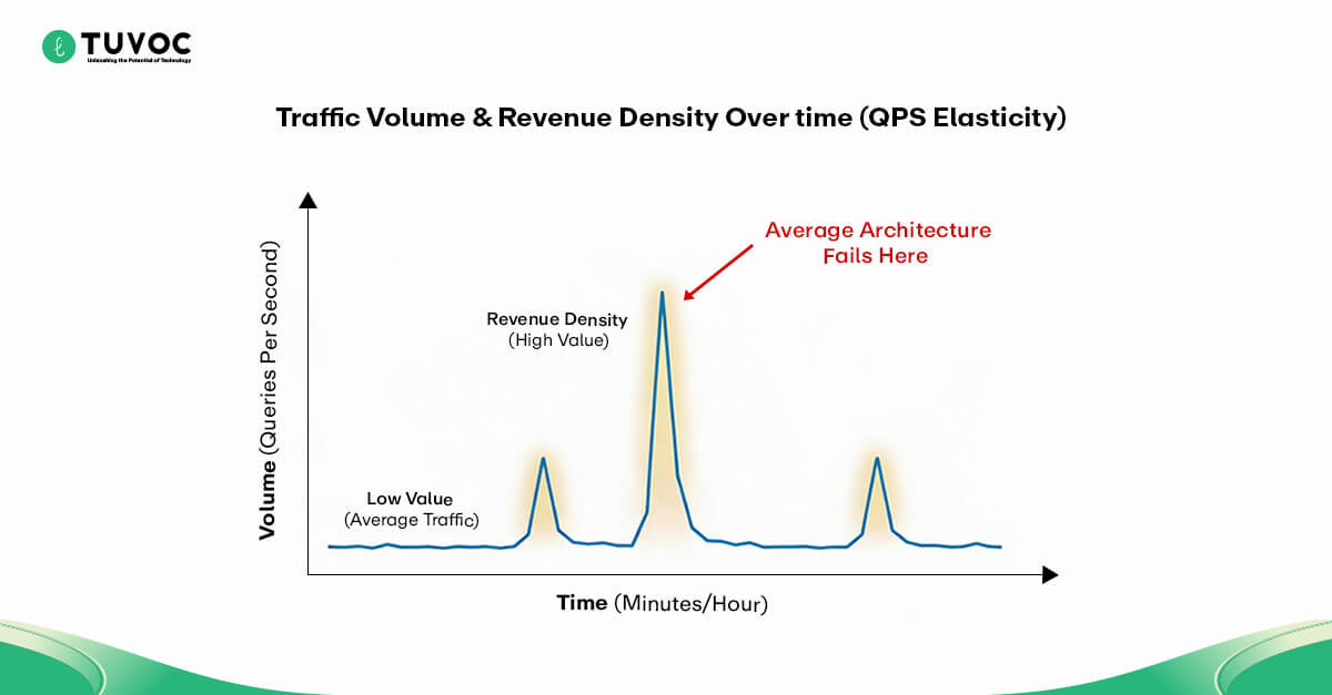 traffic volume vs revenue density