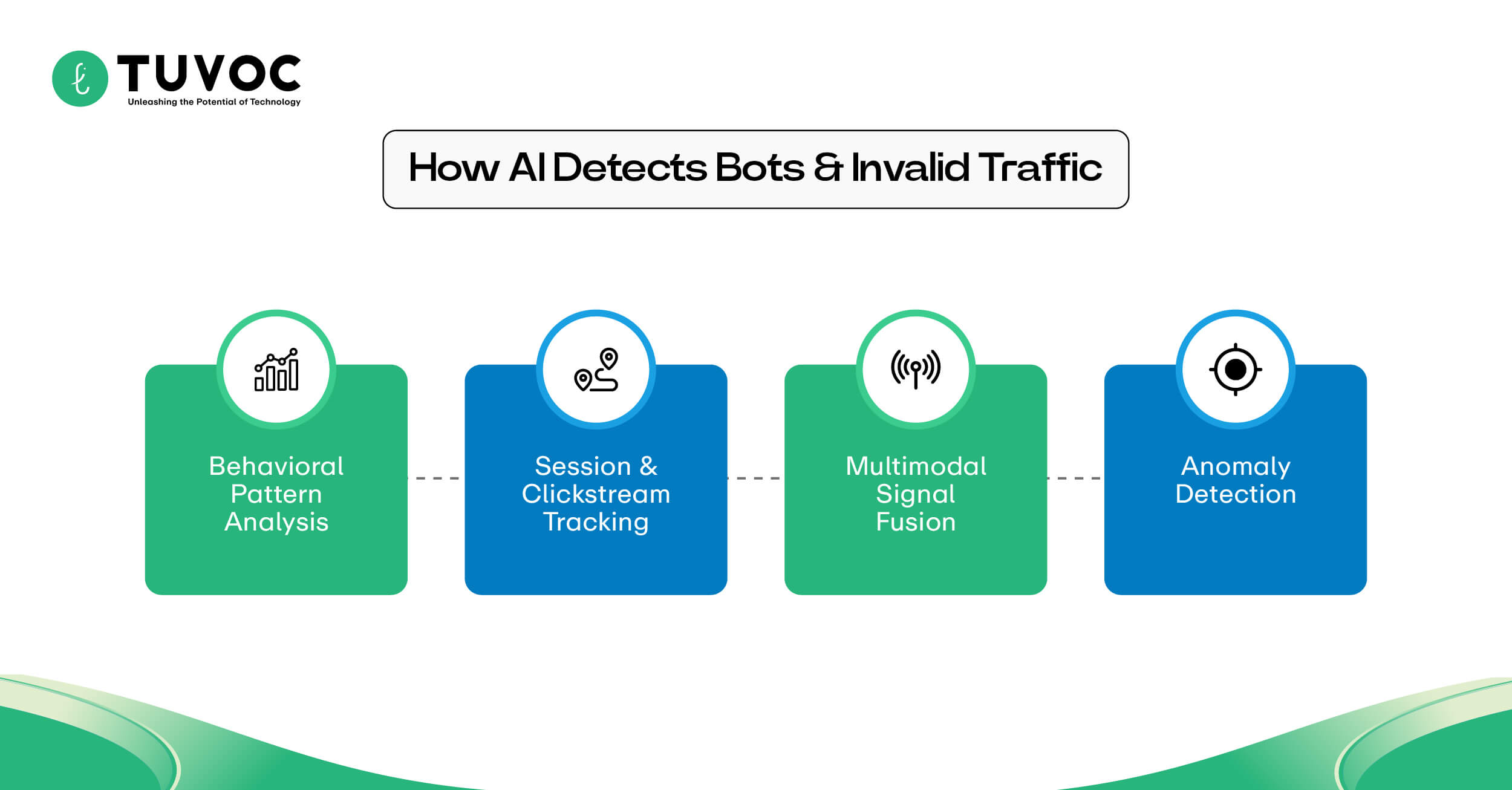 How AI Identifies Bots and Invalid Traffic