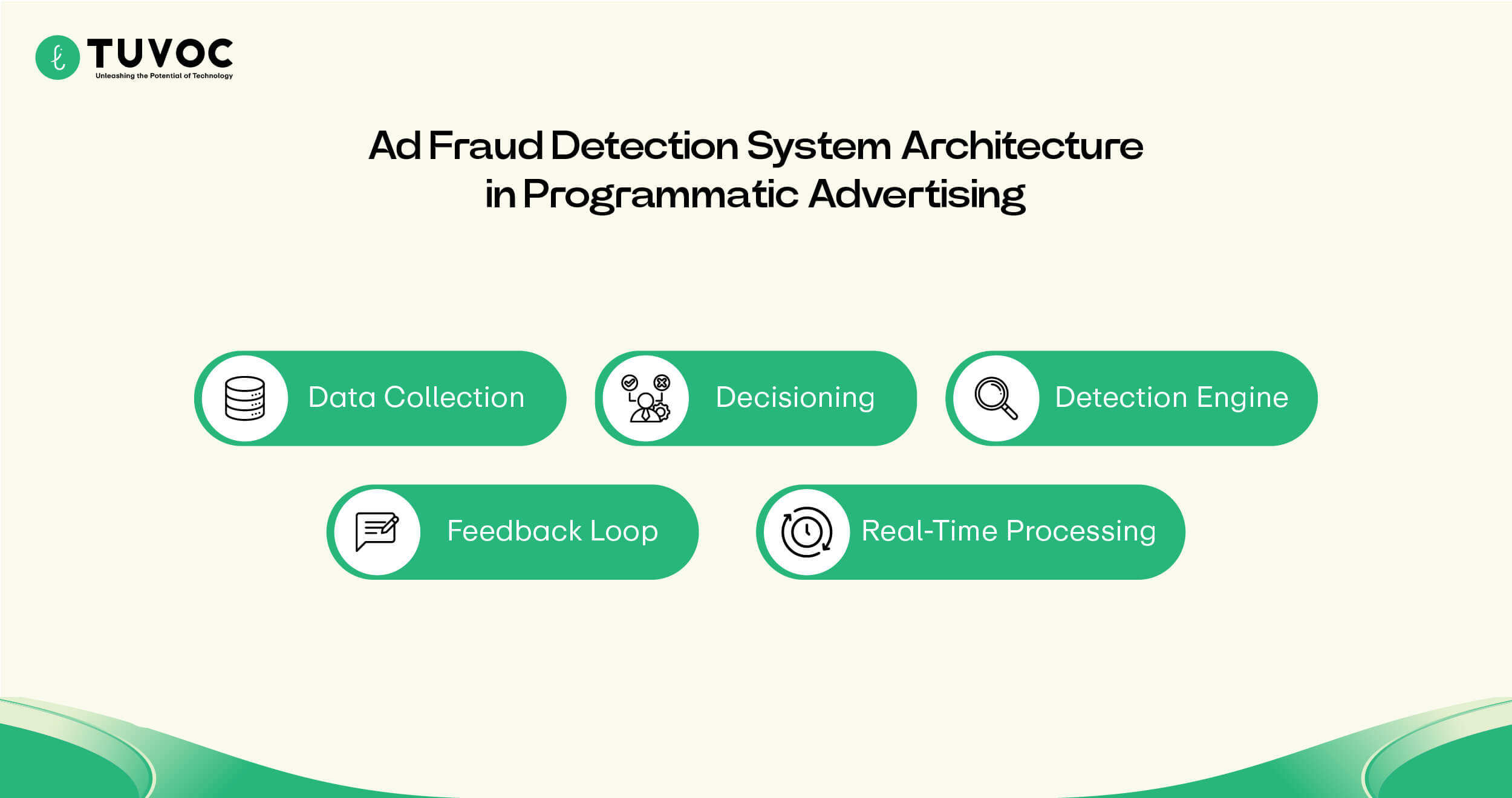 Ad Fraud Detection System Architecture