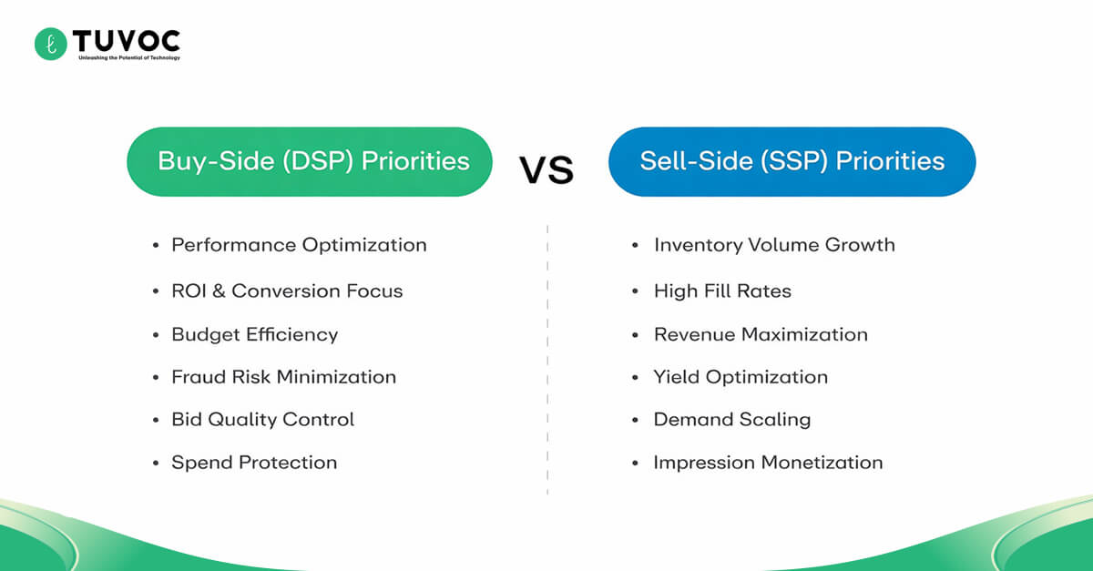 Asymmetric Incentives Between SSPs and DSPs