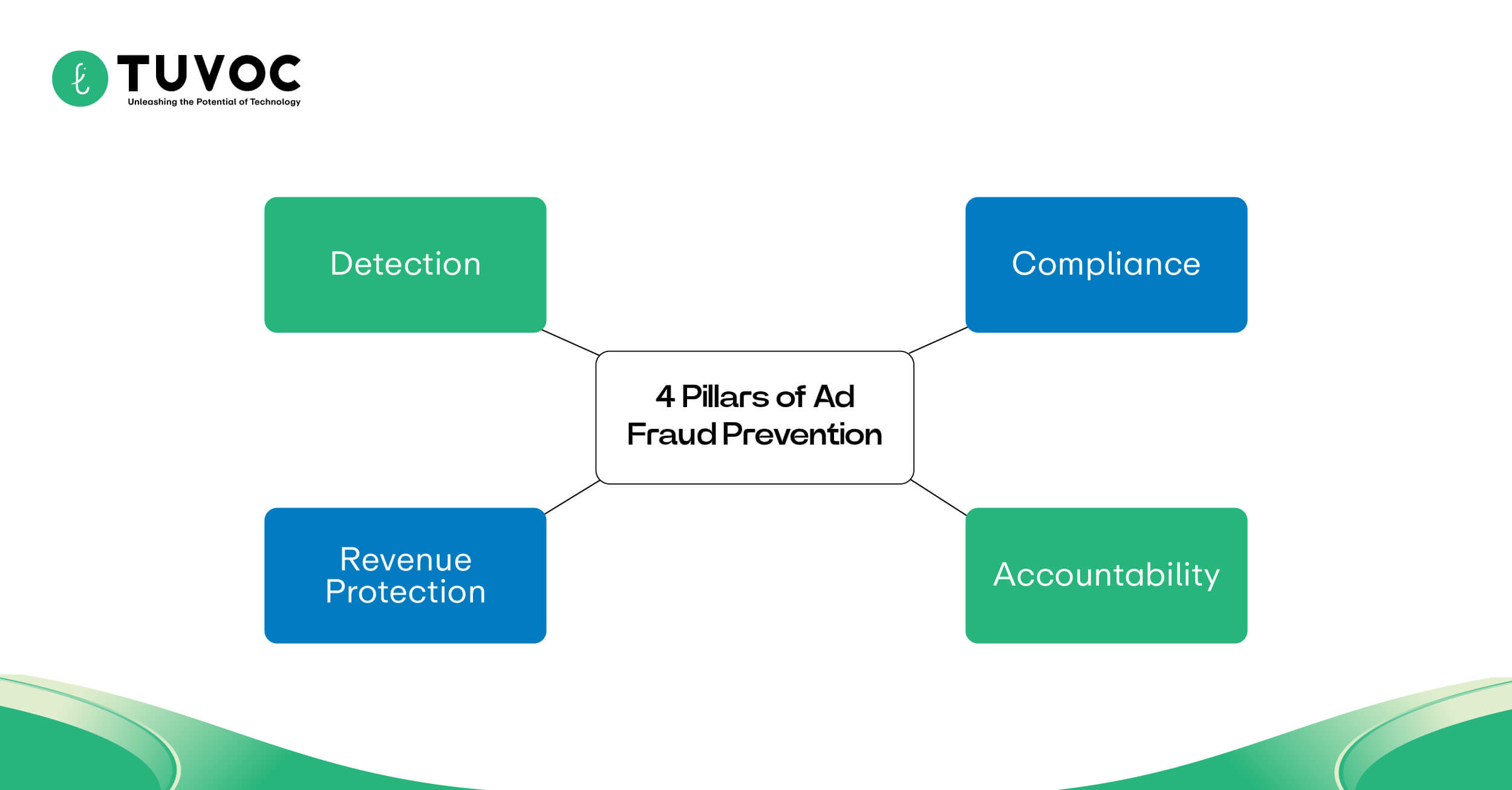 The 4 Pillars of Ad Fraud Prevention in 2026