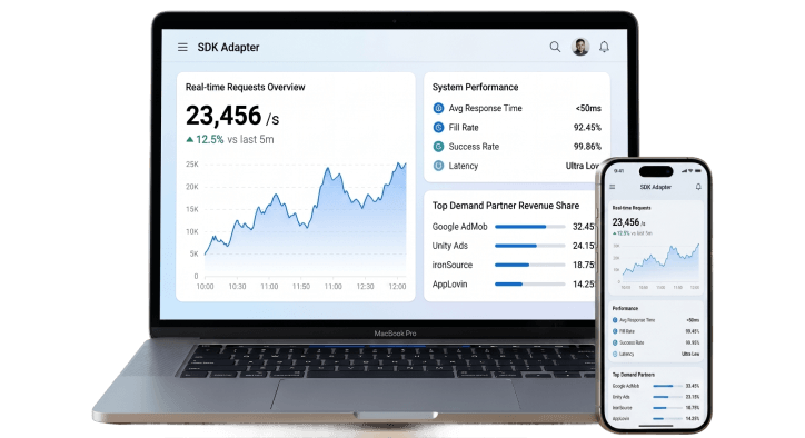 How we helped a mobile monetization platform process 2 billion+ requests per day with sub-50 ms latency and scalable SDK infrastructure.