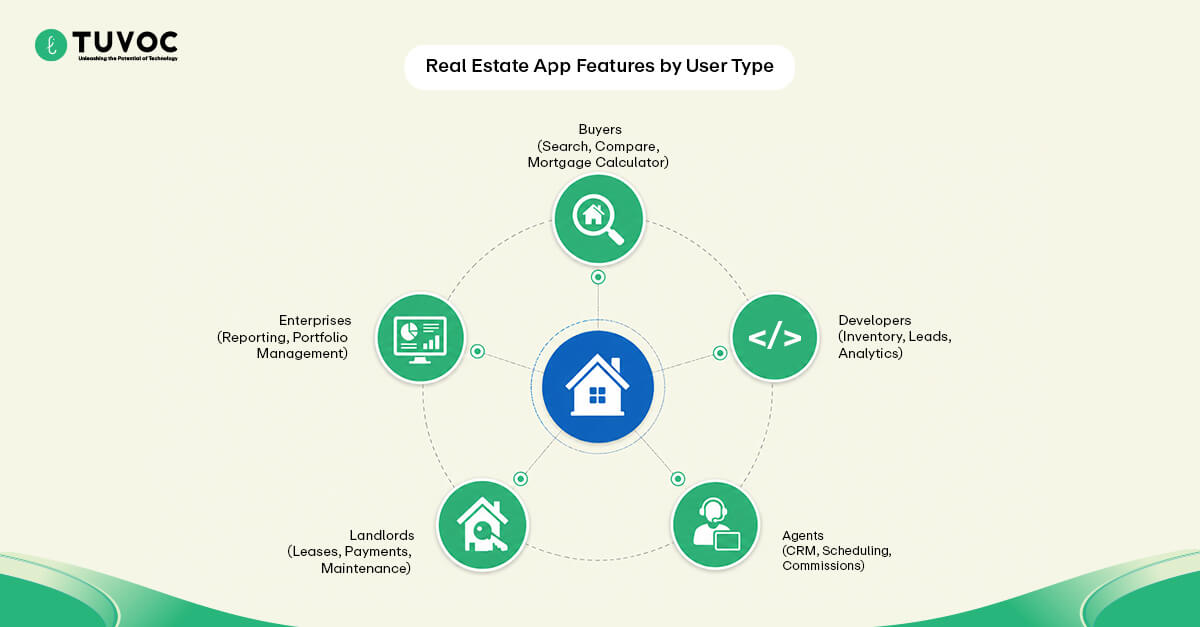 Real Estate App Features by User Type