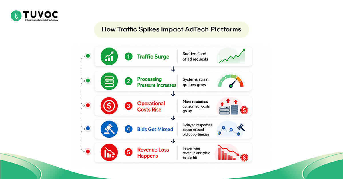 How Traffic Spikes Impact AdTech Platforms
