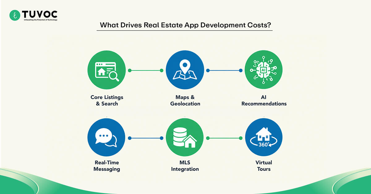 What Drives Real Estate App Development Costs?